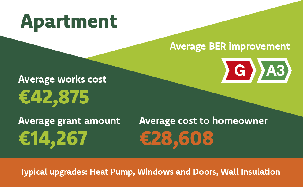 Average costs and grants for apartment