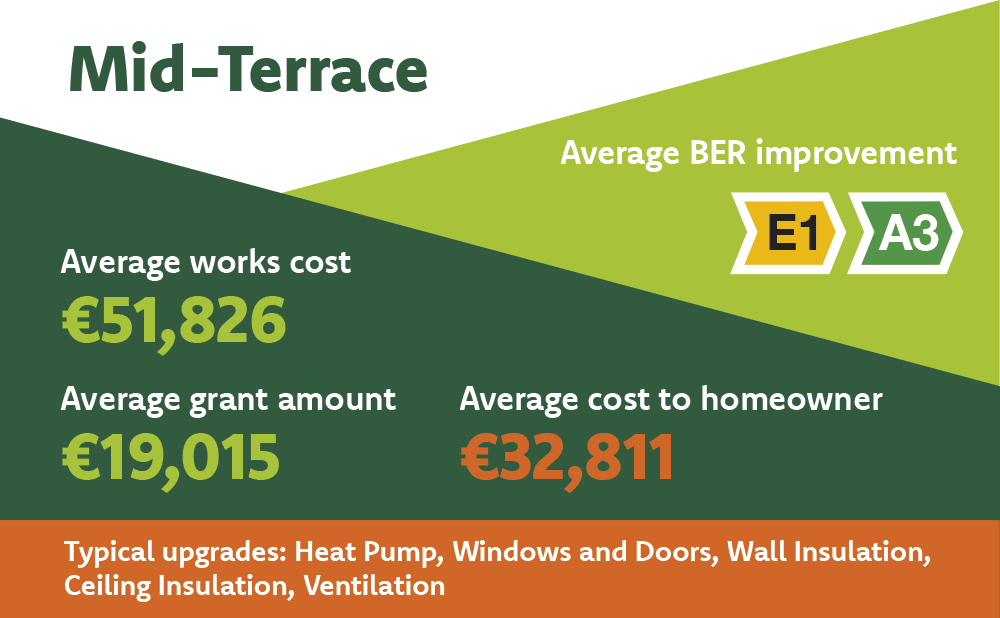 Average costs and grants for mid-terrace home