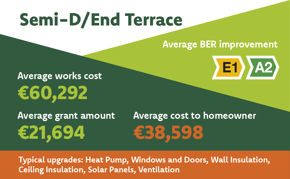 Average costs and grants for Semi-D/End of Terrace home